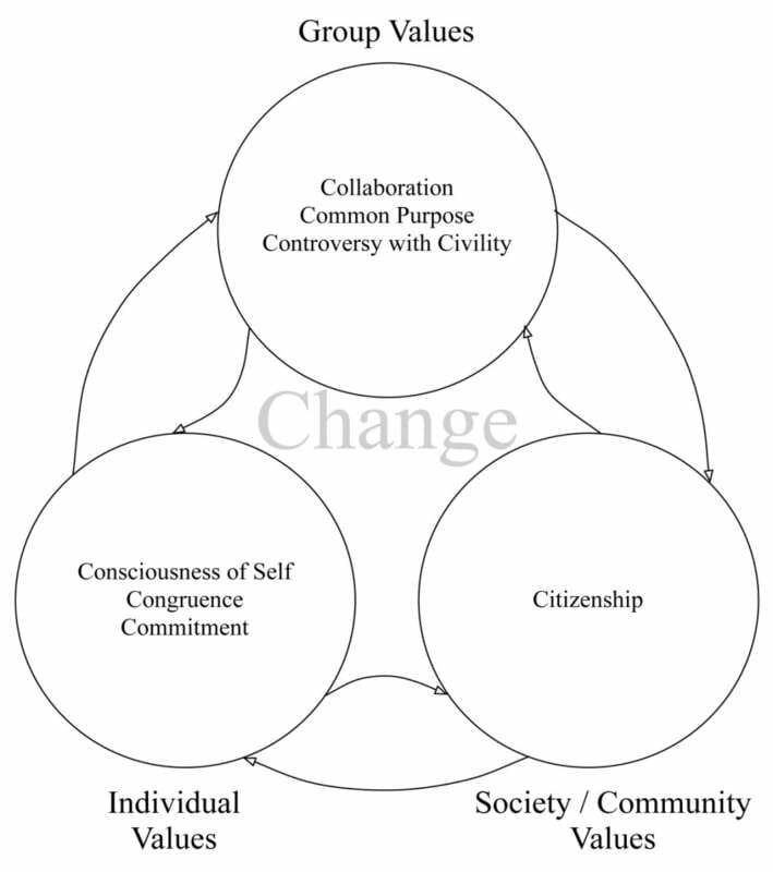 Diagram of the Social Change Leadership Model with three circles of INDIVIDUAL VALUES (Consciousness of Self, Commitment, and Congruence), GROUP VALUES (Collaboration, Common Purpose, and Controversy with Civility) and SOCIETAL/COMMUNITY VALUES (Citizenship). All three circles have arrows moving in both directions representing that this is a continual process of development that does not end and is not linear. All circles float around the central concept of CHANGE (positive social change is the pivotal point for the wheel). 