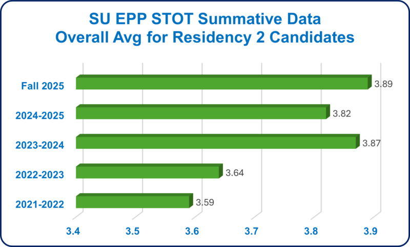Graphic illustrating STOT Data for Res 2 Candidates 2021-2025