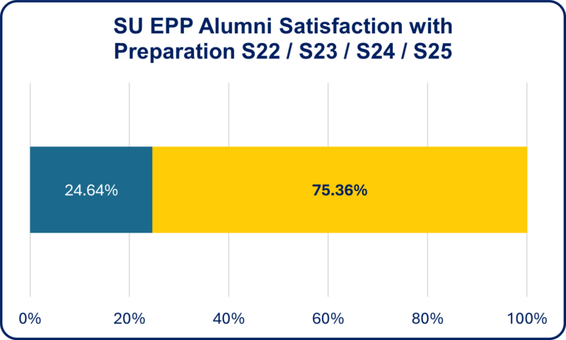 Graph illustrating alumni satisfaction S22-S25
