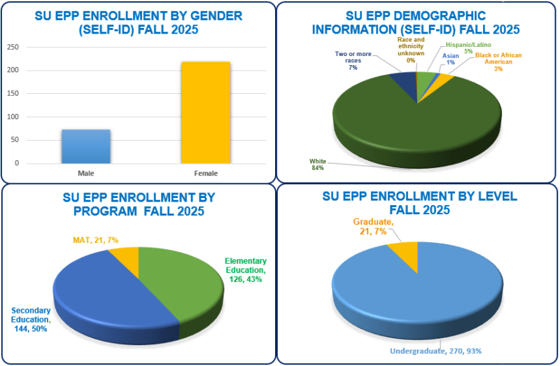 Graphics depicting demographic data for SOE/EPP F25