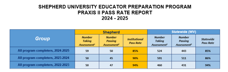 Graphic illustrating SU EPP Praxis Pass Rates 2022-2025