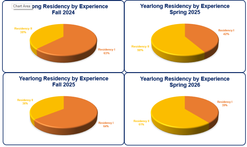 Graphic demonstrating Residency Data by Experience 2024-2026